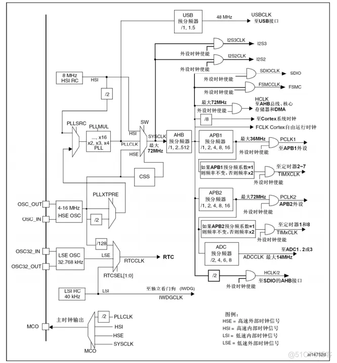 时钟源和Keil软硬件仿真_STM32